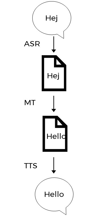 ASR transcribes speech bubble "Hej", MT translates written "Hej" to written "Hello", TTS transforms it to speech bubble "Hello"