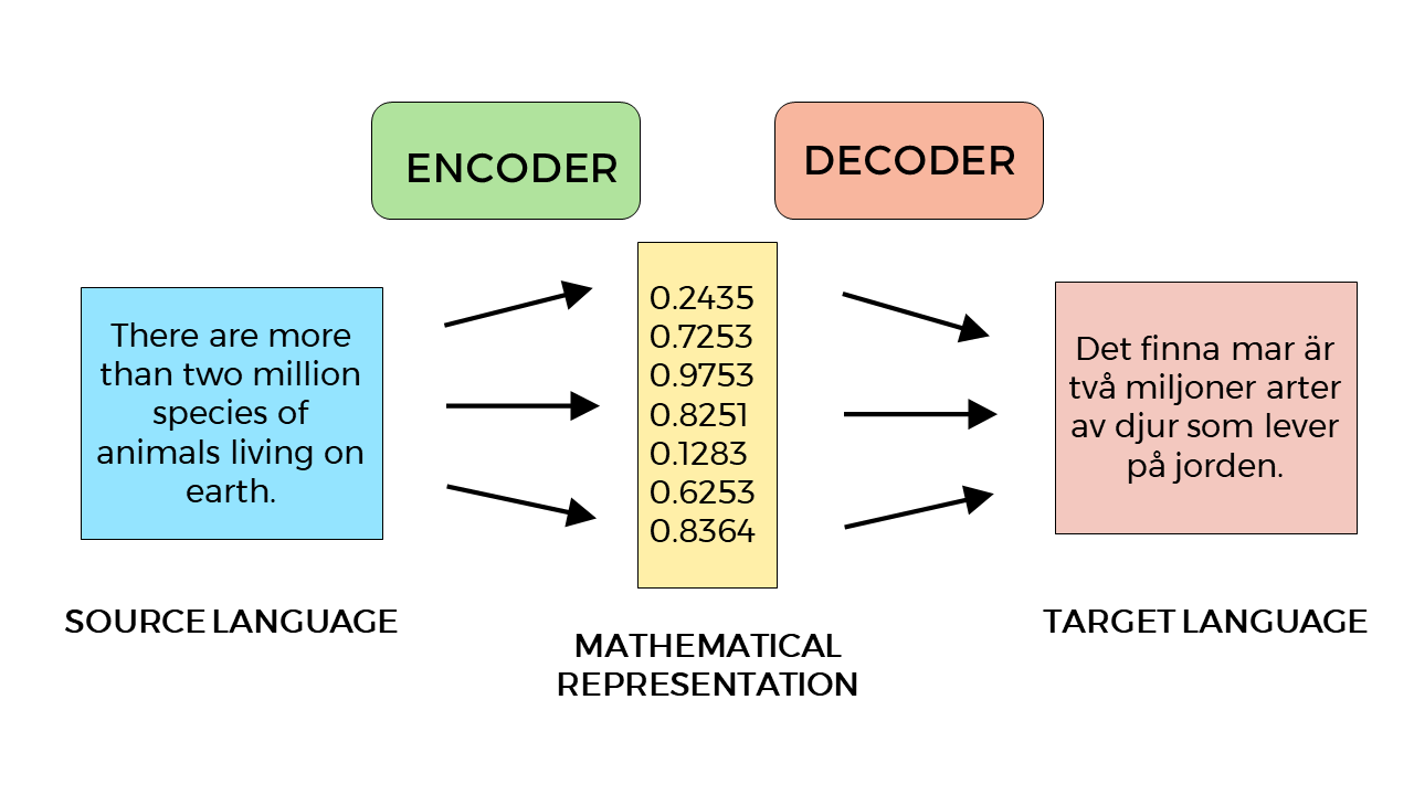 English text is encoded as a mathematical representation and then decoded into Russian