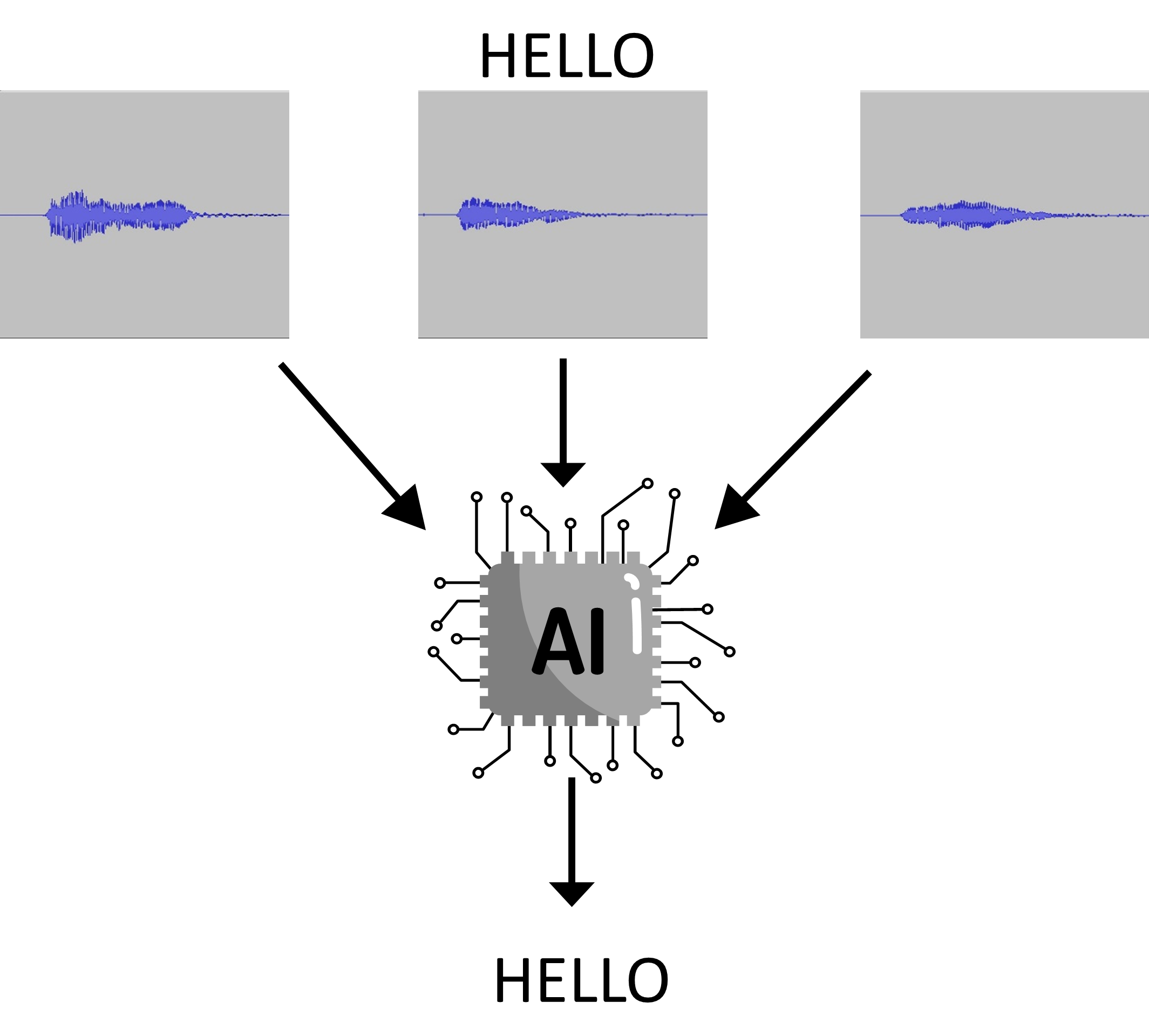 three different looking wave signals, all representing the word "hello", are classified by an AI as instances of the word "hello"