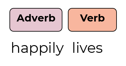 the words "happily lives" tagged by their respective part-of-speech, "happily" as adverb and "lives" as verb